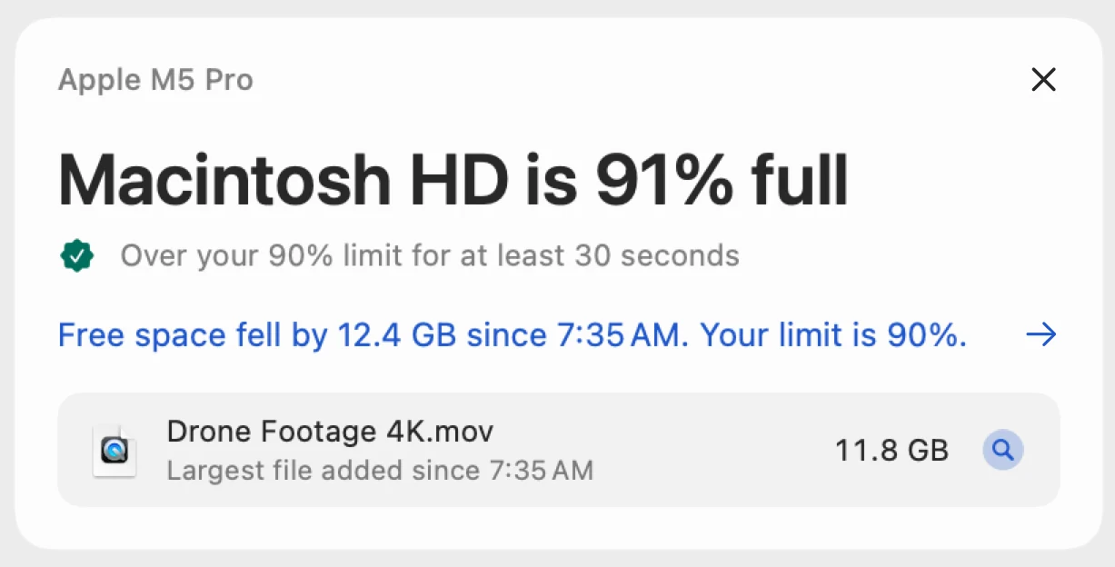 Macintosh HD is 91% full. Over your 90% limit for at least 30 seconds. Free space fell by 12.4 GB; the largest file added since then is Drone Footage 4K.mov, 11.8 GB.